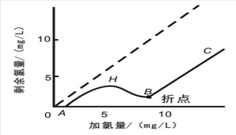 游離氯、余氯和總氯的區(qū)別